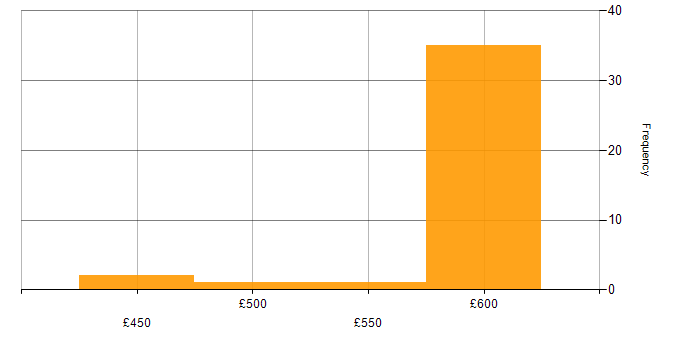 Daily rate histogram for SCOM in the South East