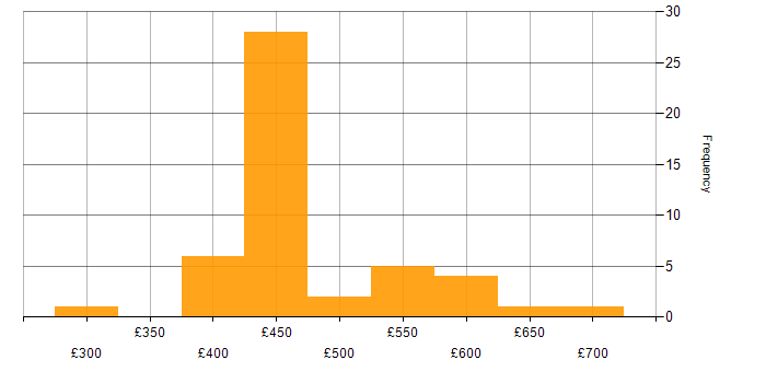 Daily rate histogram for Security Engineer in the South East