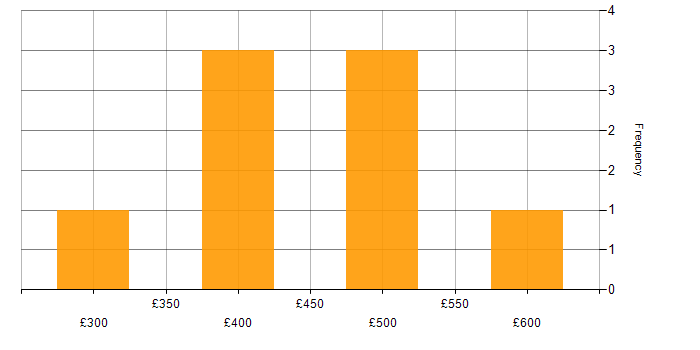 Daily rate histogram for Senior Business Analyst in the South East