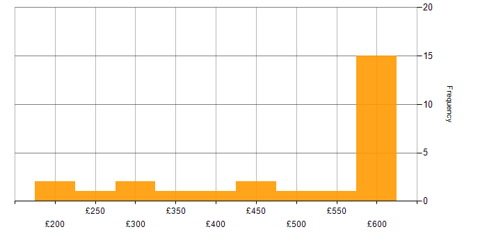 Daily rate histogram for Server Management in the South East
