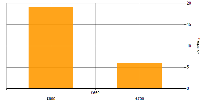 Daily rate histogram for Service Architect in the South East