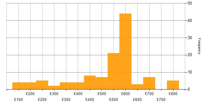 Daily rate histogram for Service Management in the South East