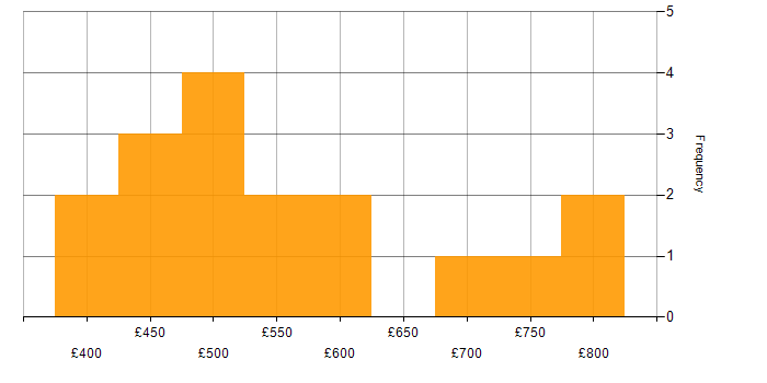 Daily rate histogram for Single Sign-On in the South East
