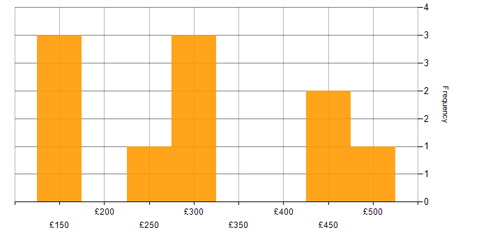 Daily rate histogram for Software Licensing in the South East
