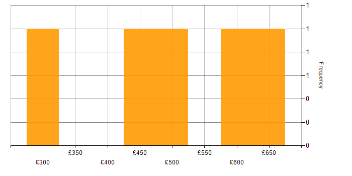 Daily rate histogram for Software Manager in the South East