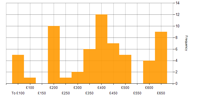 Daily rate histogram for Software Testing in the South East