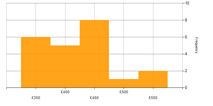 Daily rate histogram for Spring in the South East