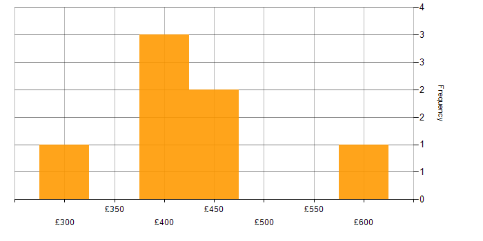 Daily rate histogram for Sprint Planning in the South East