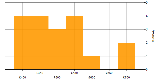 Daily rate histogram for SQL Developer in the South East