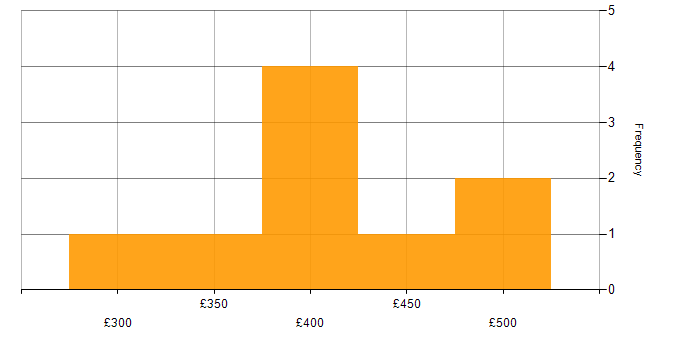 Daily rate histogram for SQL Server Integration Services in the South East