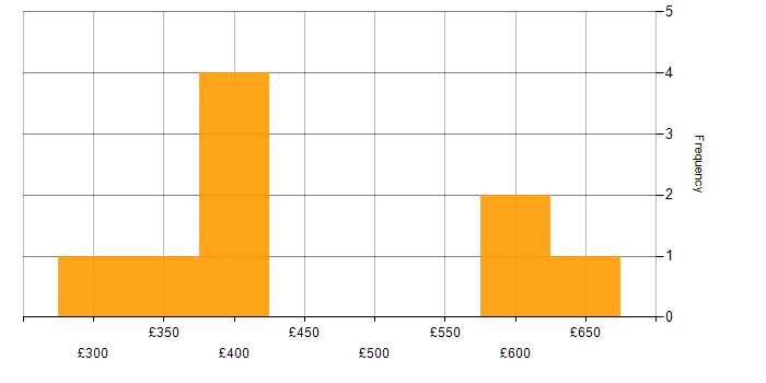 Daily rate histogram for Stakeholder and Relationship Management in the South East