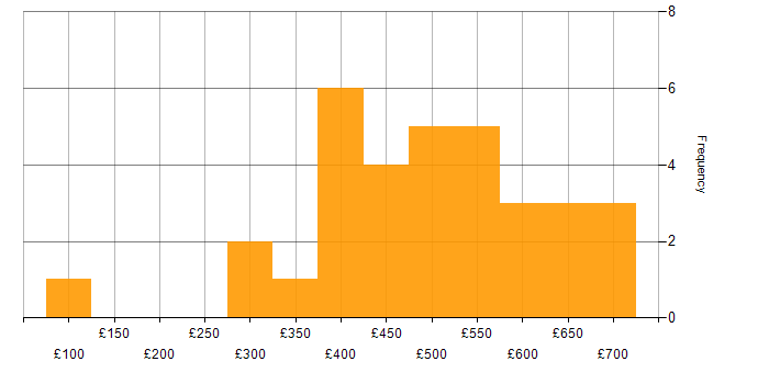 Daily rate histogram for Stakeholder Engagement in the South East