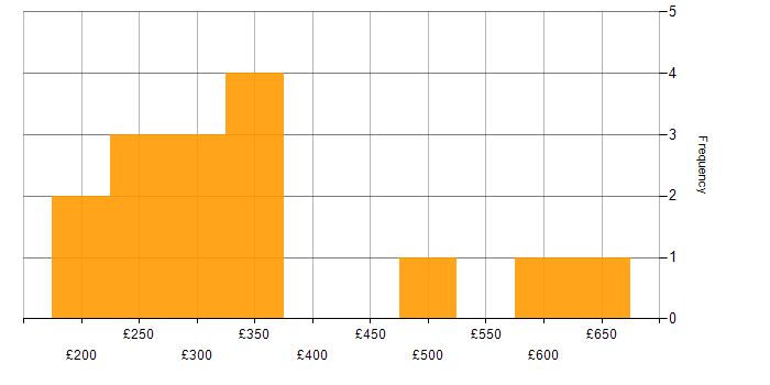 Daily rate histogram for Statistics in the South East