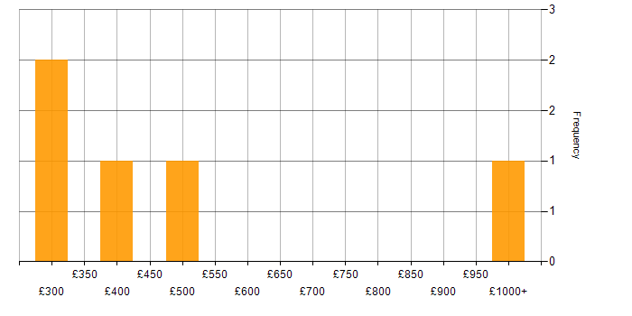 Daily rate histogram for Strategic Planning in the South East