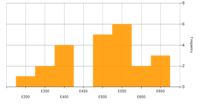 Daily rate histogram for Supplier Management in the South East