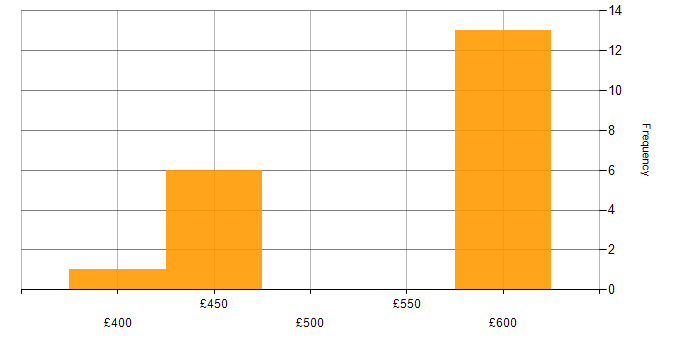 Daily rate histogram for Symantec in the South East