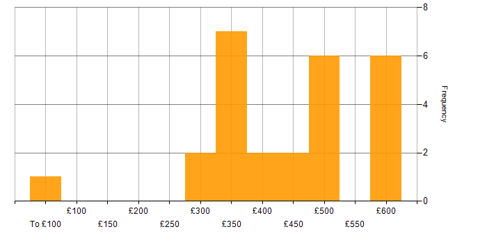Daily rate histogram for Systems Engineer in the South East