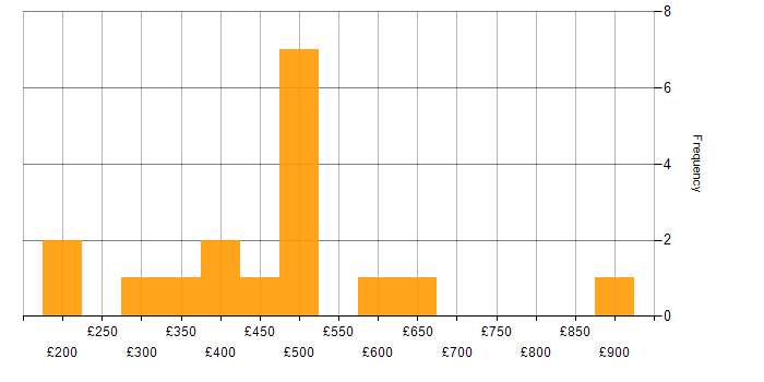 Daily rate histogram for Systems Engineering in the South East