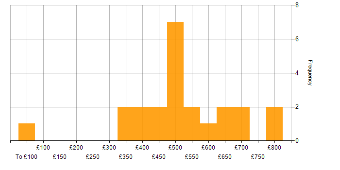 Daily rate histogram for Technical Manager in the South East