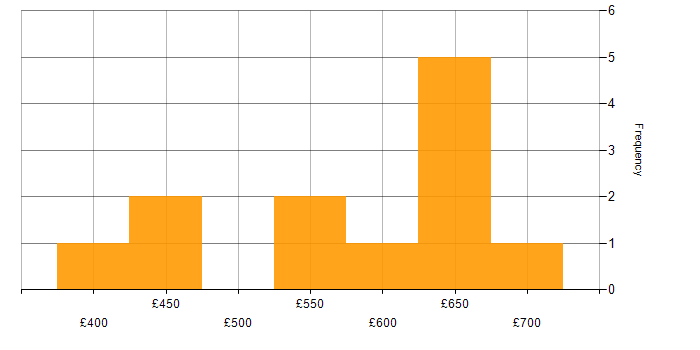 Daily rate histogram for Technology Roadmap in the South East
