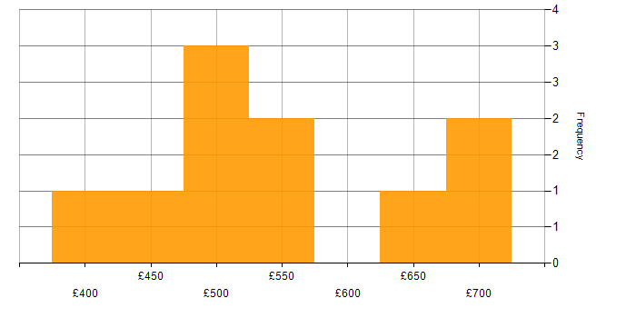 Daily rate histogram for Technology Strategy in the South East