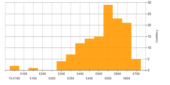 Daily rate histogram for Test Automation in the South East