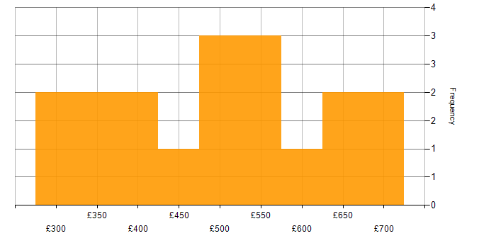 Daily rate histogram for Test Manager in the South East