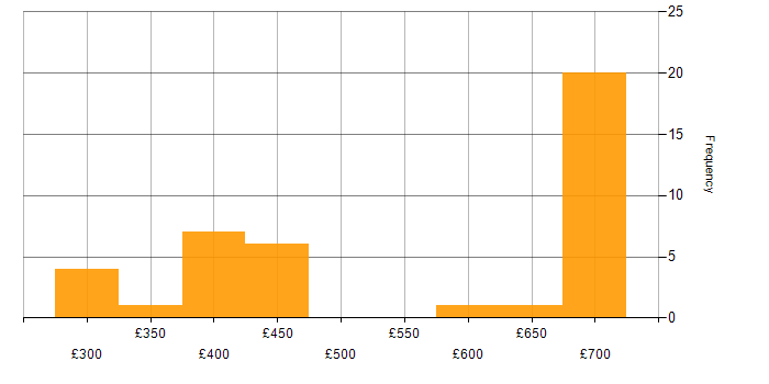 Daily rate histogram for Translating Business Requirements in the South East