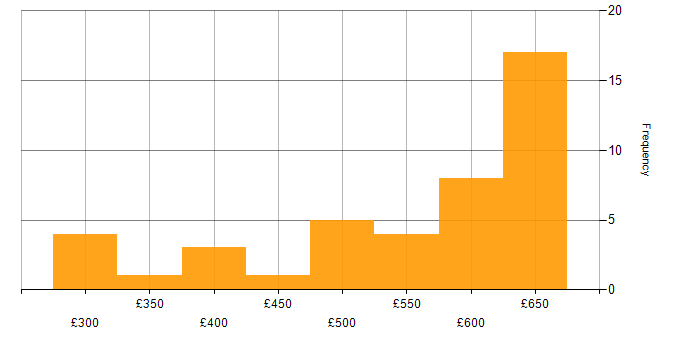 Daily rate histogram for Unit Testing in the South East