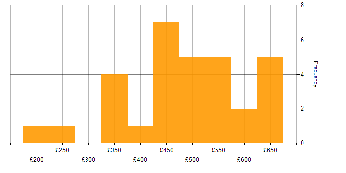 Daily rate histogram for Use Case in the South East