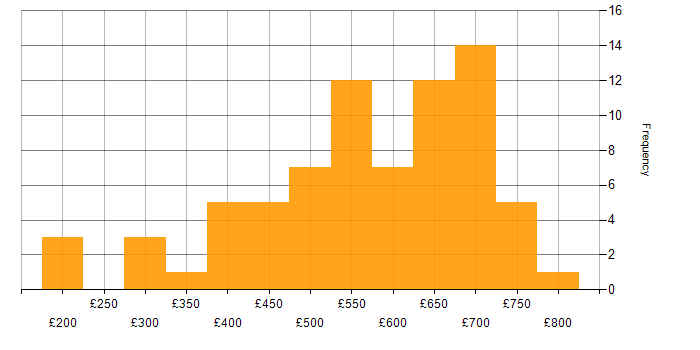 Daily rate histogram for User Acceptance Testing in the South East
