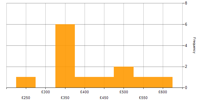 Daily rate histogram for UX Design in the South East