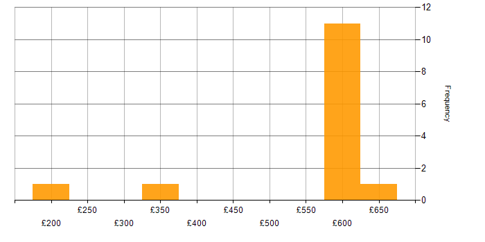 Daily rate histogram for Veeam in the South East