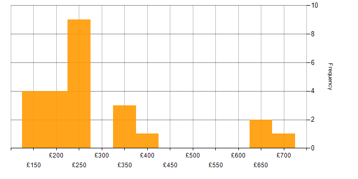 Daily rate histogram for VLAN in the South East