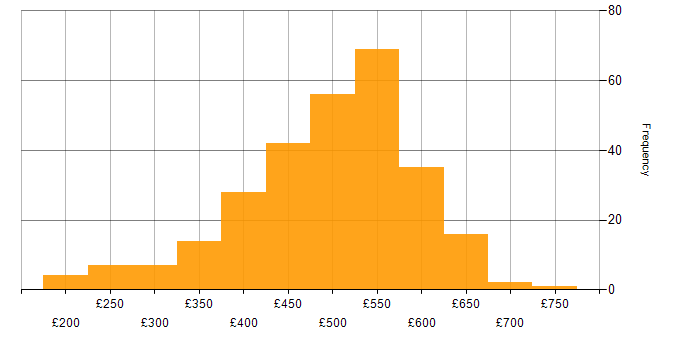 Daily rate histogram for VMware in the South East