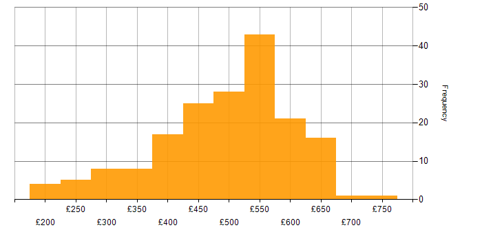Daily rate histogram for VMware Infrastructure in the South East