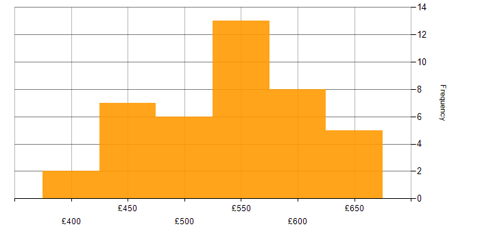 Daily rate histogram for VMware NSX in the South East
