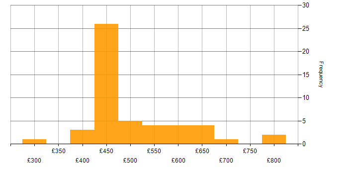 Daily rate histogram for Vulnerability Management in the South East