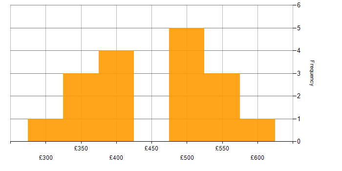 Daily rate histogram for Web Development in the South East