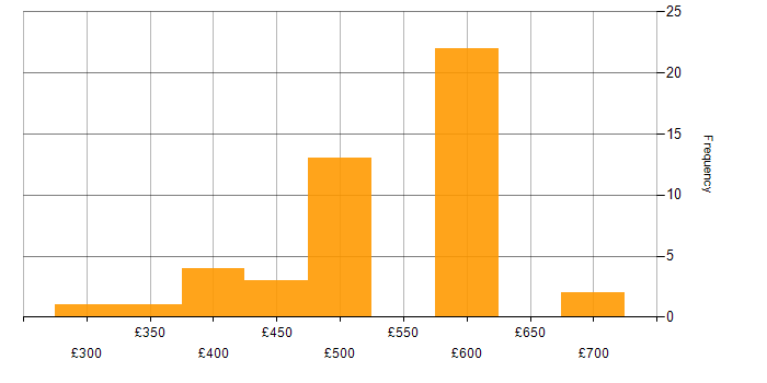 Daily rate histogram for Web Services in the South East