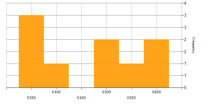 Daily rate histogram for Wireframes in the South East