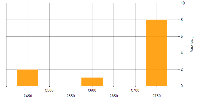 Daily rate histogram for Analytics in South Lanarkshire