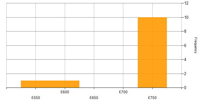 Daily rate histogram for Confluence in South Lanarkshire