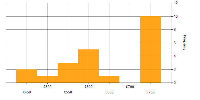 Daily rate histogram for JIRA in South Lanarkshire