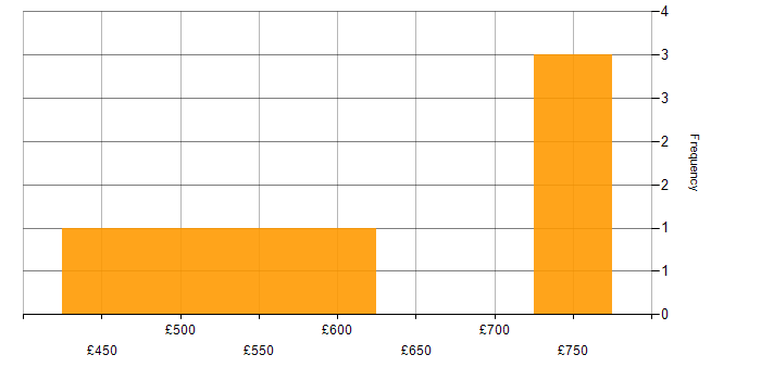 Daily rate histogram for Public Sector in South Lanarkshire