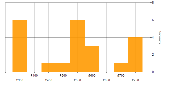 Daily rate histogram for SC Cleared in South Lanarkshire
