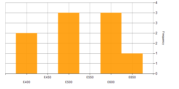 Daily rate histogram for .NET in South London