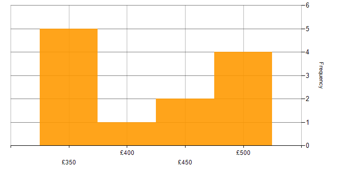 Daily rate histogram for Amazon RDS in South London