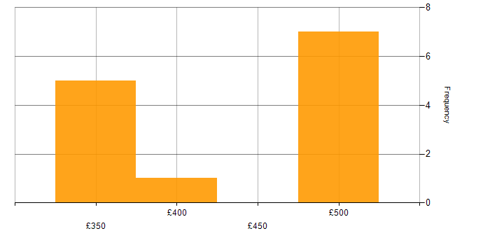 Daily rate histogram for Amazon S3 in South London