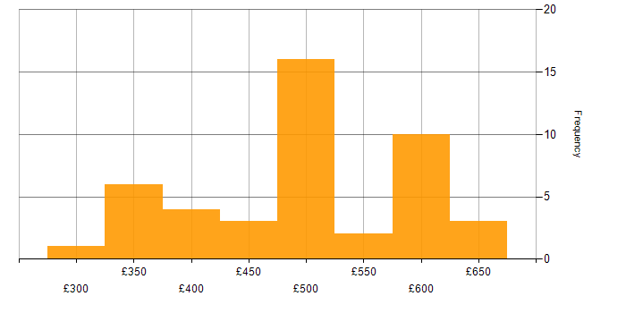Daily rate histogram for AWS in South London